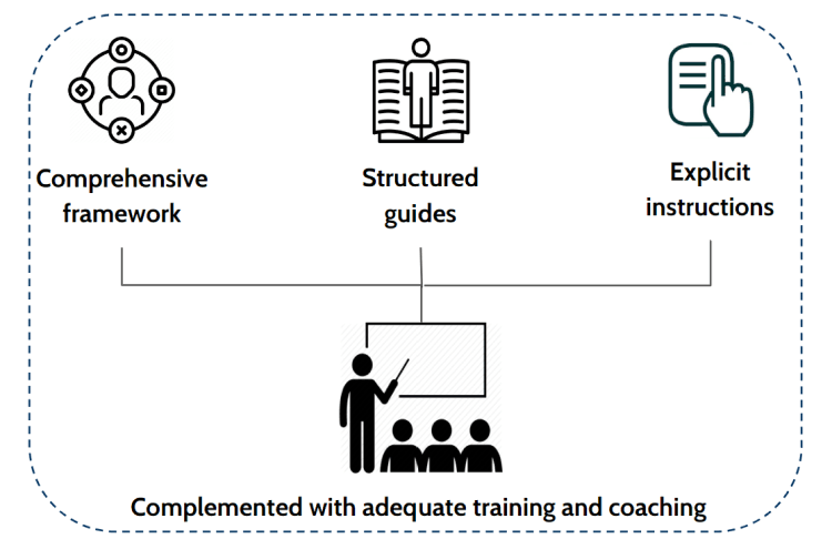 Structured pedagogy